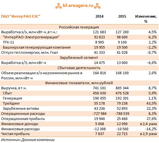 Интер РАО (IRAO). Динамика финансовых показателей за 2014-2015 гг
