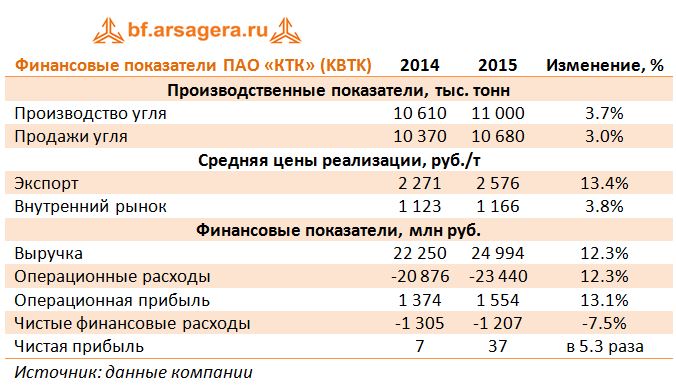 Финансовые показатели ПАО «КТК» (KBTK) 2014-2105