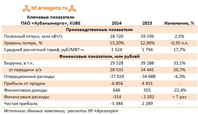 Ключевые показатели  ПАО «Кубаньэнерго», KUBE 2014-2015