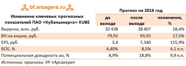 Изменение ключевых прогнозных показателей ПАО «Кубаньэнерго» KUBE 2016