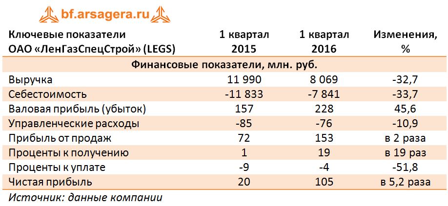 Ключевые показатели  ОАО «ЛенГазСпецСтрой» (LEGS) 1 кв. 2015 -1 кв. 2016