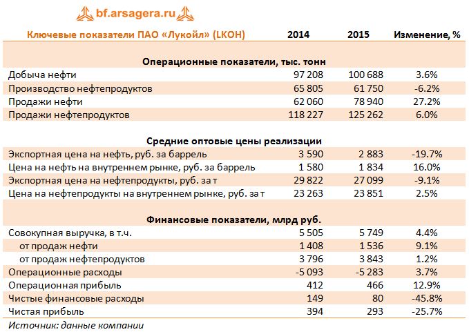 Ключевые показатели ПАО «Лукойл» (LKOH) 2014-2015