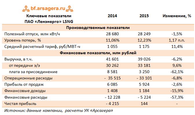 Ключевые показатели ПАО «Ленэнерго» LSNG 2014-2015