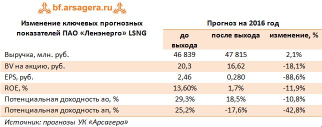 Изменение ключевых прогнозных показателей ПАО «Ленэнерго» LSNG на 2016 год