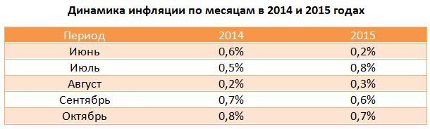 Инфляция в России по месяцам