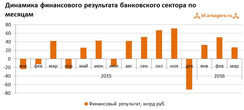 Динамика финансового результата банковского сектора по месяцам, 2016, 2015, март, макроэкономика,