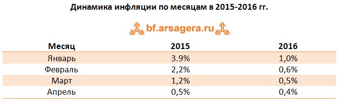 Динамика инфляции по месяцам в 2015-2016 гг., макроэкономика, апрель, 