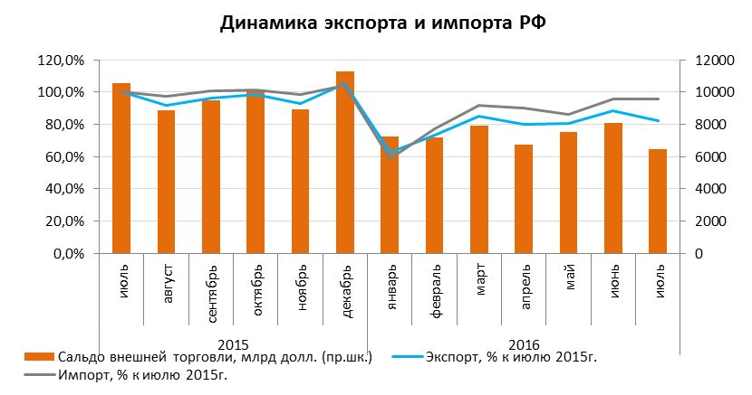 Динамика экспорта и импорта РФ 2016 график
