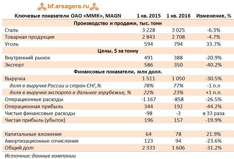 Ключевые показатели ОАО «ММК», MAGN 2014-2015