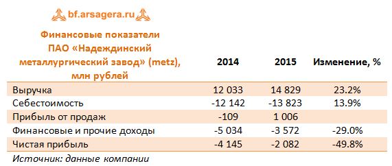 Финансовые показатели  ПАО «Надеждинский металлургический завод» (metz), млн рублей 2014-2015