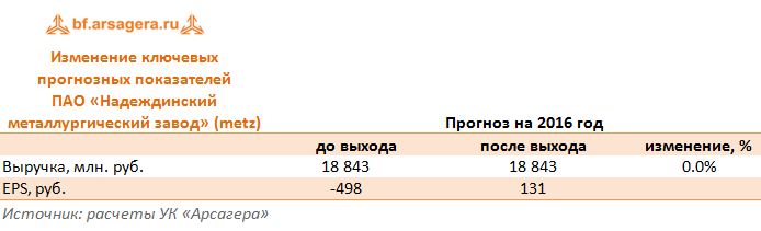 Изменение ключевых прогнозных показателей  ПАО «Надеждинский металлургический завод» (metz)2016