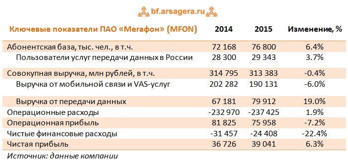 Ключевые показатели ПАО «Мегафон» (MFON) 2014-2015