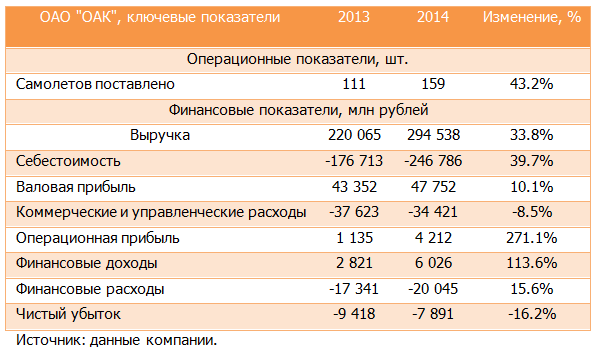 ОАК (UNAC) Итоги 2014 года: увеличение портфеля заказов и снижение чистого убытка