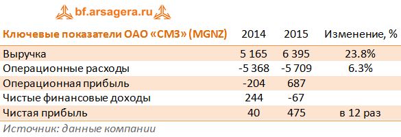 Ключевые показатели ОАО «СМЗ» (MGNZ) 2014-2015