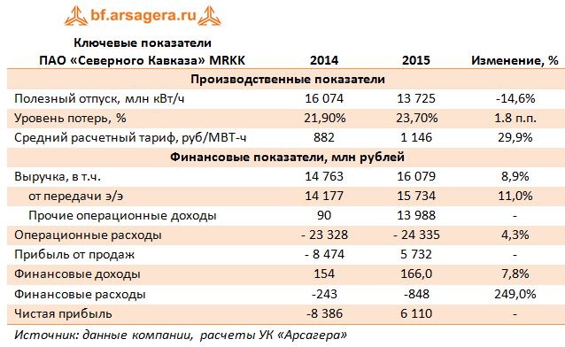 Ключевые показатели  ПАО «Северного Кавказа» MRKK 2014-2015
