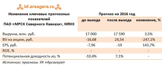 Изменение ключевых прогнозных показателей  ПАО «МРСК Северного Кавказа», MRKK 2016