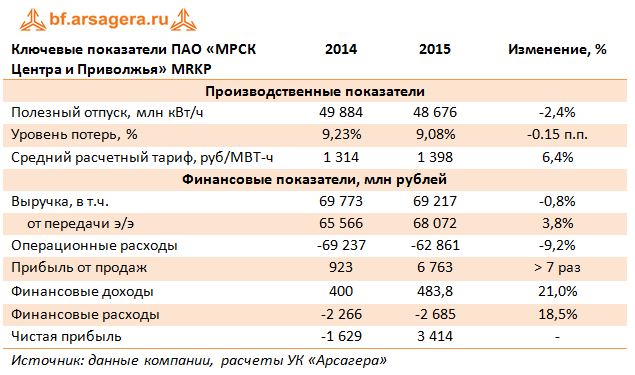 Ключевые показатели ПАО «МРСК Центра и Приволжья» MRKP 2014,2015