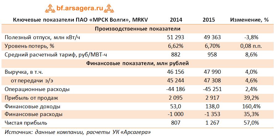 Ключевые показатели ПАО «МРСК Волги», MRKV 2014-2105