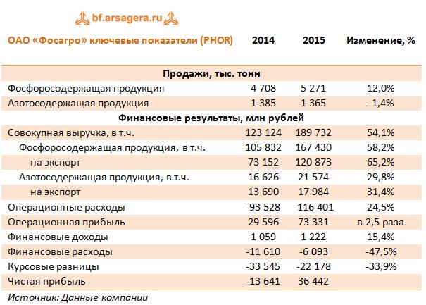 ОАО «Фосагро» ключевые показатели (PHOR) 2014-2015 г.