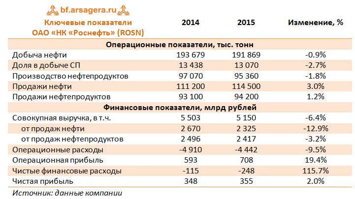 Ключевые показатели  ОАО «НК «Роснефть» (ROSN)  2014-2015