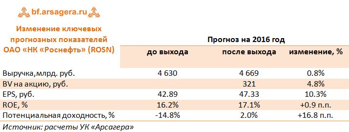 Изменение ключевых прогнозных показателей  ОАО «НК «Роснефть» (ROSN)