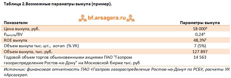 цена выкупа акций Газпром газораспределение Ростов-на-Дону