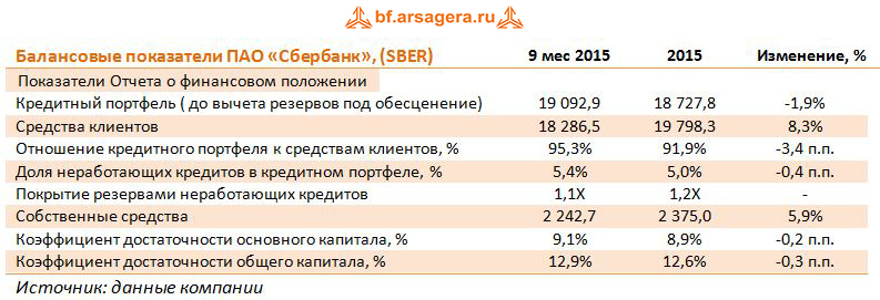 Балансовые показатели ПАО «Сбербанк», (SBER) 2015