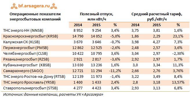 Ставропольэнергосбыт (STSB) Операционные показатели энергосбытовых компаний 2014-2015