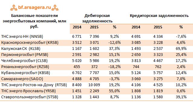 Ставропольэнергосбыт (STSB) Балансовые показатели энергосбытовых компаний, млн руб.2014-2015