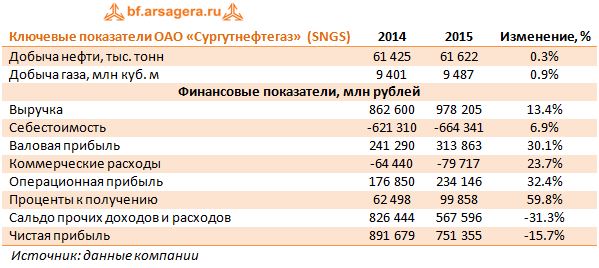 Ключевые показатели ОАО «Сургутнефтегаз» (SNGS)
