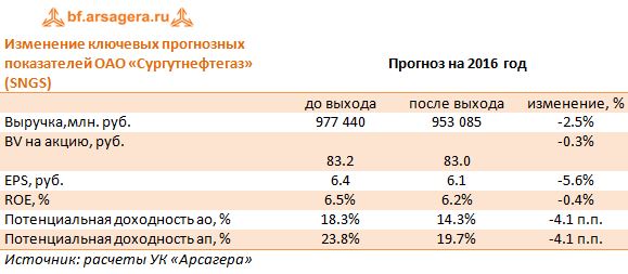 Изменение ключевых прогнозных показателей ОАО «Сургутнефтегаз» (SNGS) 2016