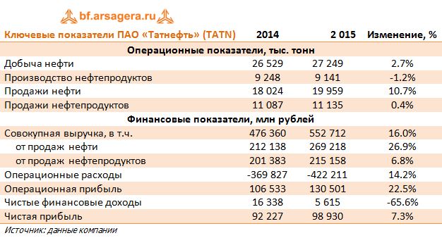 Ключевые показатели ПАО «Татнефть» (TATN) 2014-2015