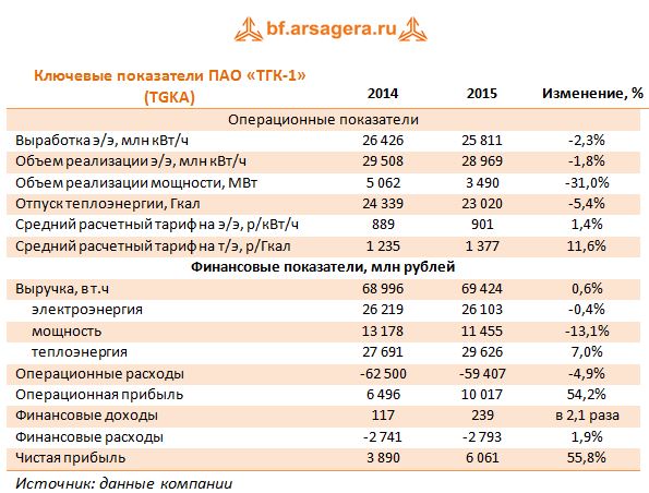 Ключевые показатели ПАО «ТГК-1» (TGKA) 2014-2105 г.г.