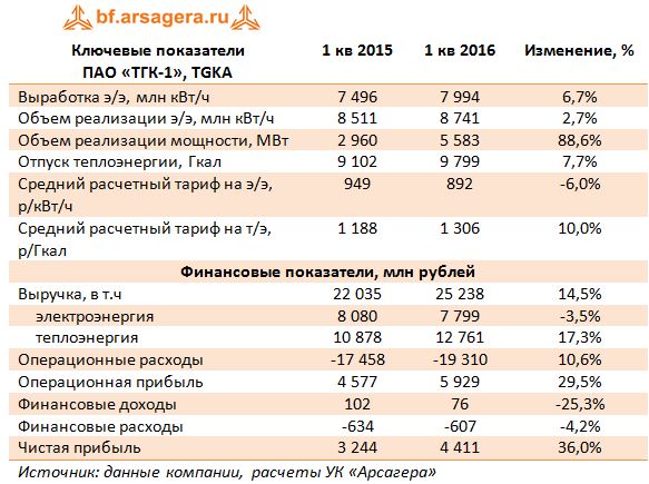 Ключевые показатели  ПАО «ТГК-1», TGKA 1кв. 2015-1кв. 2016