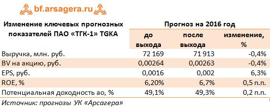 Изменение ключевых прогнозных показателей ПАО «ТГК-1» TGKA на 2016 год