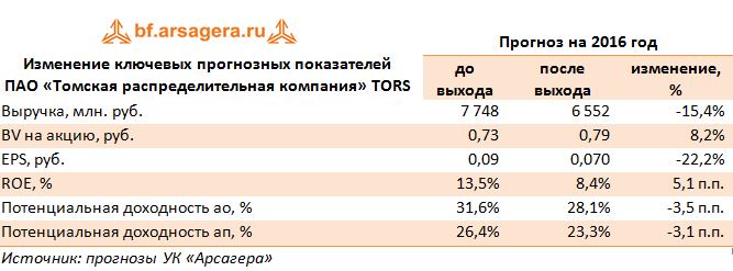 Изменение ключевых прогнозных показателей  ПАО «Томская распределительная компания» TORS 2016