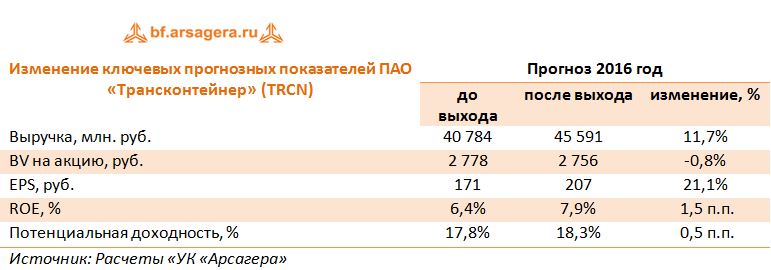 Изменение ключевых прогнозных показателей ПАО «Трансконтейнер» (TRCN) 2016 год