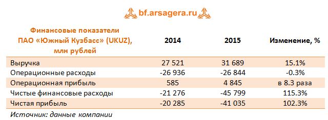 Финансовые показатели  ПАО «Южный Кузбасс» (UKUZ), млн рублей 2014-2015 гг
