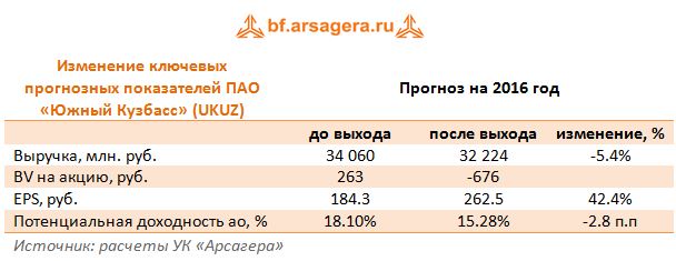 Изменение ключевых прогнозных показателей ПАО «Южный Кузбасс» (UKUZ)  на 2016 год