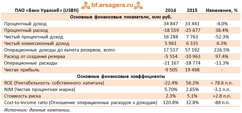 Банк Уралсиб, USBN, 2015, доход, расход, процент, резерв, прибыль, roe, nim, риск, Cost-to-income ratio,