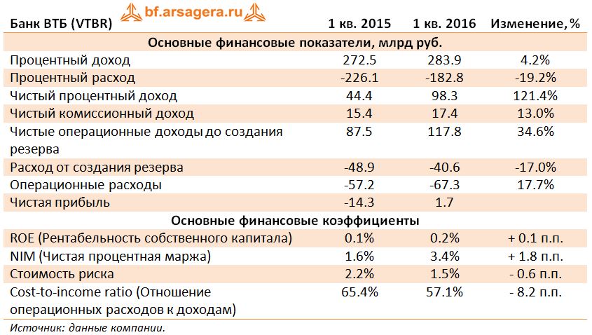 Банк ВТБ, VTBR, 1 квартал 2016, доход, расход, процент, резерв, прибыль, риск, roe, nim, Cost-to-income ratio 