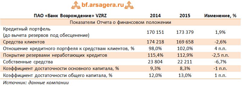 Банк Возрождение, VZRZ, 2015, портфель, Коэффициент достаточности основного капитала,