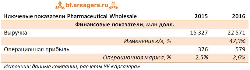 Ключевые показатели Pharmaceutical Wholesale