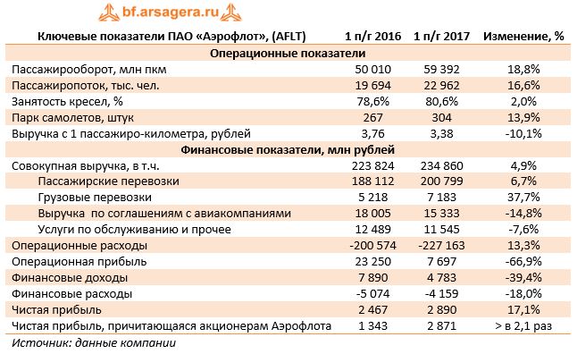 Ключевые показатели ПАО «Аэрофлот», (AFLT)	1 п/г 2016	1 п/г 2017	Изменение, %