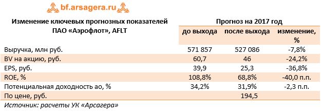 Ключевые показатели ПАО «Аэрофлот», (AFLT)	1 п/г 2016	1 п/г 2017	Изменение, %