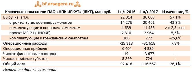 Ключевые показатели ПАО «НПК ИРКУТ» (IRKT), млн руб.	1 п/г 2016	1 п/г 2017	Изменение, %