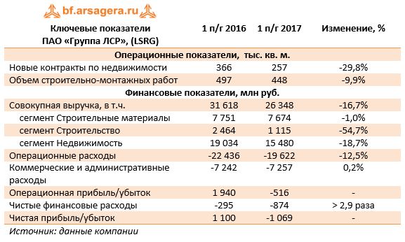 Ключевые показатели  ПАО «Группа ЛСР», (LSRG) 	1 п/г 2016	1 п/г 2017	Изменение, %