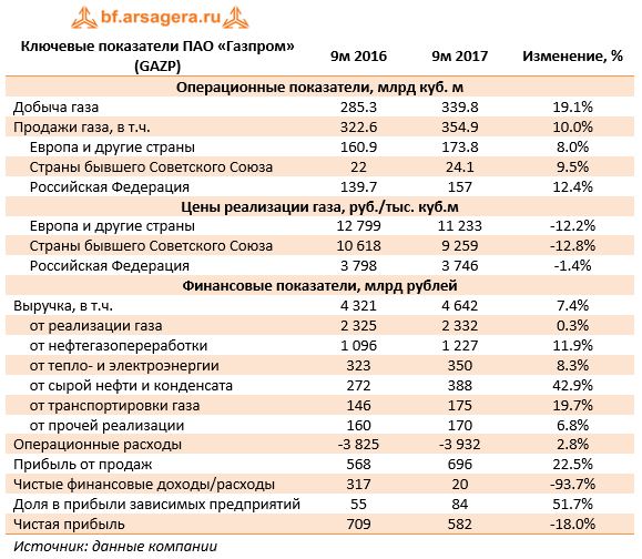 Ключевые показатели ПАО «Газпром» (GAZP)	9м 2016	9м 2017	Изменение, %