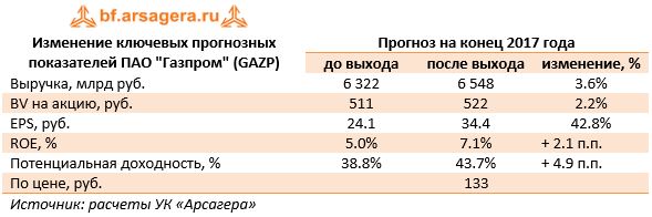 Изменение ключевых прогнозных показателей ПАО "Газпром" (GAZP)	Прогноз на конец 2017 года 	до выхода	после выхода	изменение, % 
