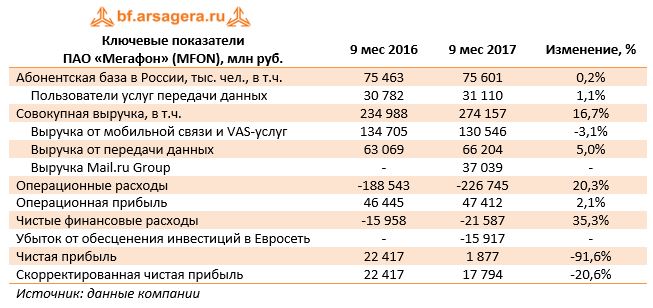 Ключевые показатели ПАО «Мегафон» (MFON), млн руб.	9 мес 2016	9 мес 2017	Изменение, %